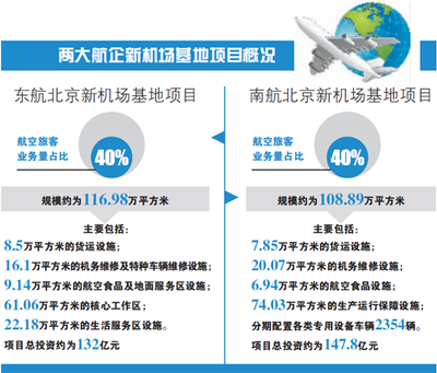 南航东航率先在新机场“抢地盘” - 航空公司 - 劲旅网_中国旅游财经新媒体